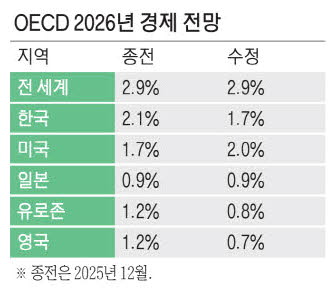 OECD, 중동 리스크 반영해 한국 성장률 2.1%에서 1.7%로 하향 조정