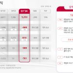 매출은 줄었는데 왜 주가 반응은 뜨겁나? LG디스플레이의 '질적 전환'이 말하는 것