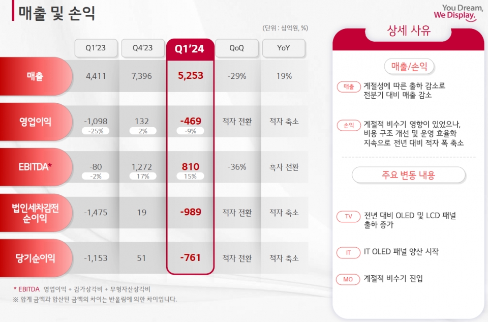 매출은 줄었는데 왜 주가 반응은 뜨겁나? LG디스플레이의 '질적 전환'이 말하는 것