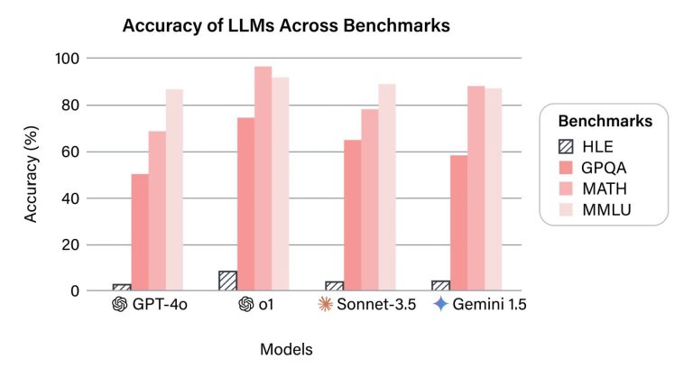 AI 점수表的인 신기루: 왜 '만점'이 더 이상 신뢰할 수 없는가