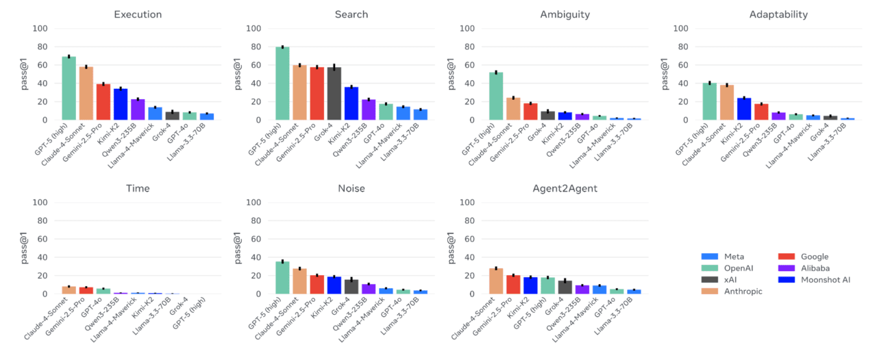 SWE-bench Verified, 더 이상 최상위 코딩 능력을 가늠할 수 없는 이유