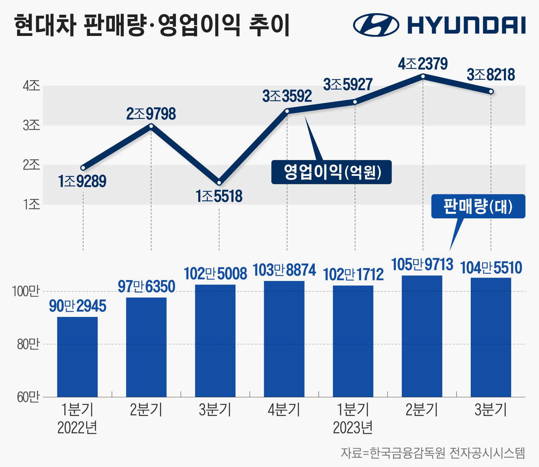 현대차 1분기 실적: 매출은 역대 최고, 영업이익은 숨고르기
