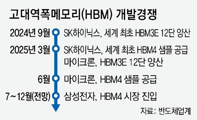 SK하이닉스 HBM4E, 하반기 샘플 공급으로 향하는 기술의 속도전