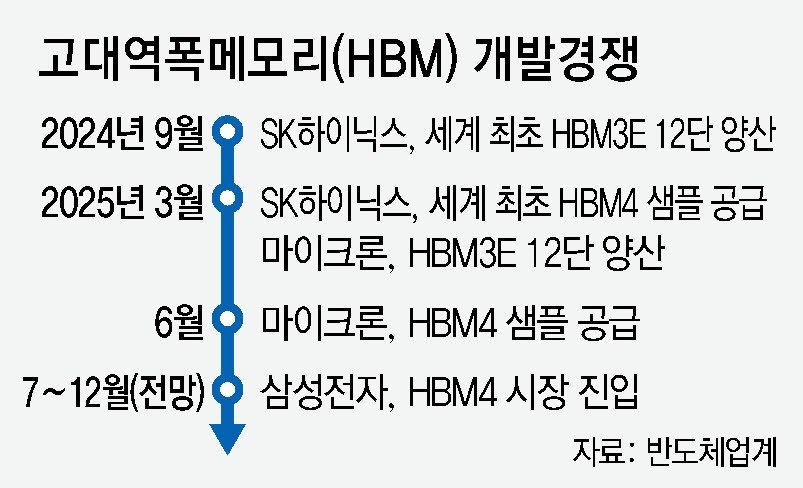 SK하이닉스 HBM4E, 하반기 샘플 공급으로 향하는 기술의 속도전