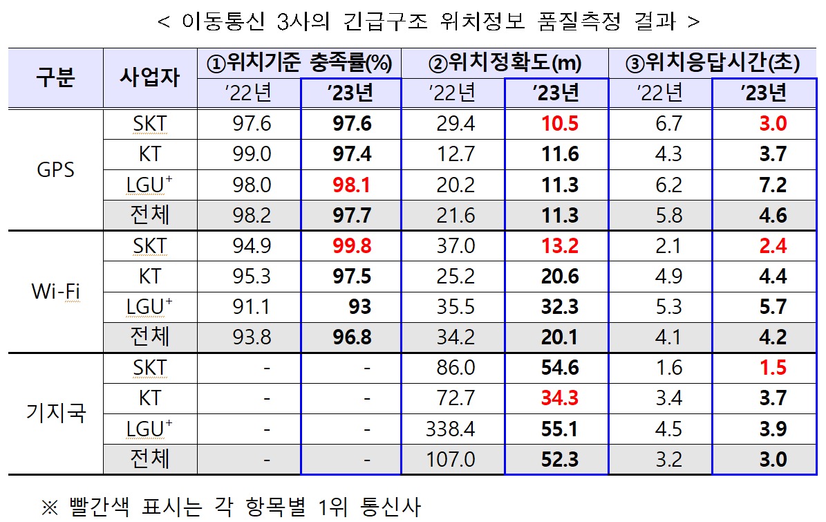 갑자기 내 위치가 더 정확해진 이유? 긴급구조용 통신 기술이 업그레이드됐다