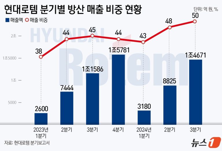 현대차그룹이 방산 사업을 손바닥처럼 정리하는 이유, K2 전차 수출의 숨은 열쇠