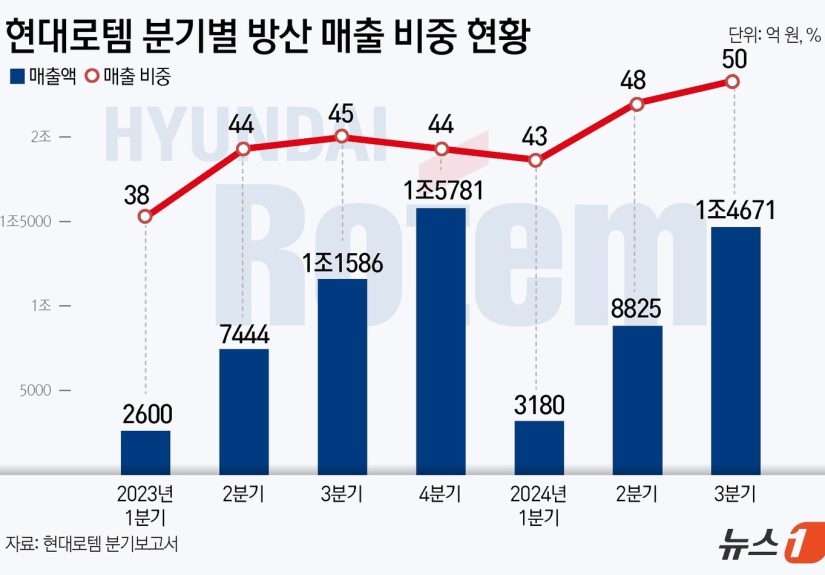 현대차그룹이 방산 사업을 손바닥처럼 정리하는 이유, K2 전차 수출의 숨은 열쇠