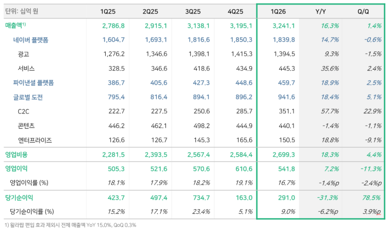 네이버의 2026년 1분기, AI가 만든 '실행형' 성장의 정점