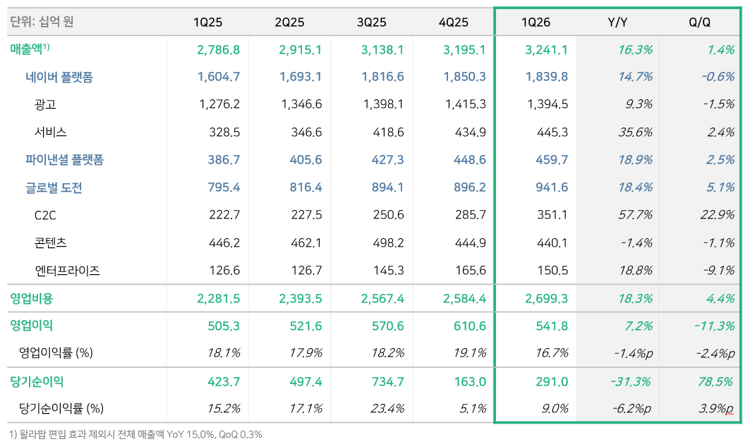 네이버의 2026년 1분기, AI가 만든 '실행형' 성장의 정점