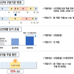 낮엔 싸고 저녁엔 비싸진다? 전기요금 개편이 불러온 생활의 변화