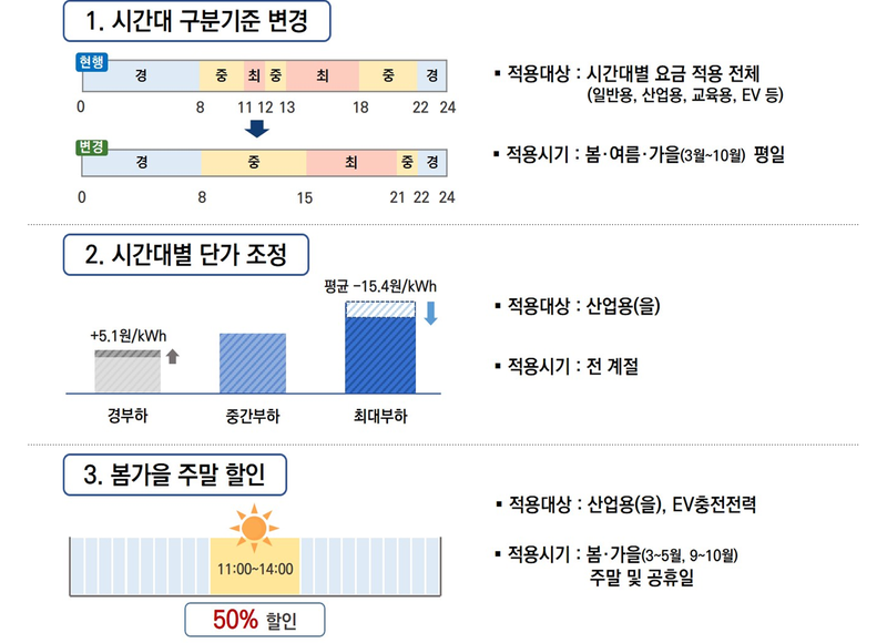 낮엔 싸고 저녁엔 비싸진다? 전기요금 개편이 불러온 생활의 변화