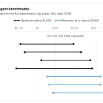 AI 평가의 비용 장벽, 이제 컴퓨팅 파워의 새로운 병목이 되다