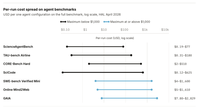 AI 평가의 비용 장벽, 이제 컴퓨팅 파워의 새로운 병목이 되다