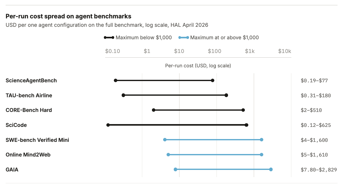 AI 평가의 비용 장벽, 이제 컴퓨팅 파워의 새로운 병목이 되다