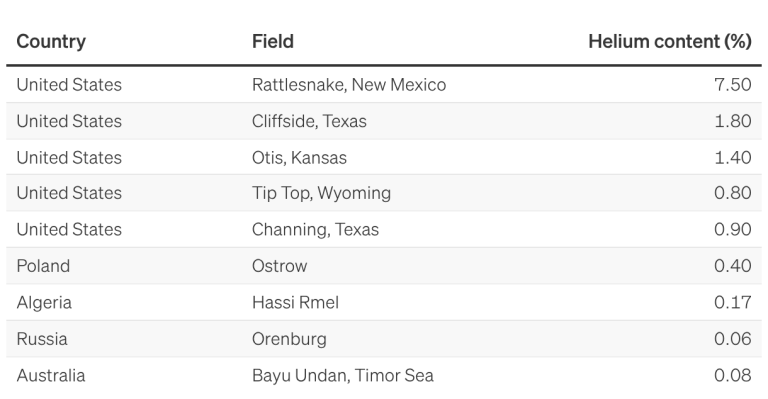 풍선보다 중요한 헬륨, 왜 갑자기 '대체 불가'가 화제인가