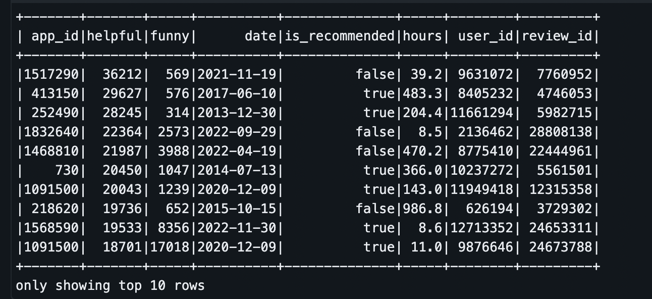 리뷰 신뢰도 하락, 스팀의 '한 줄 평' 현상과 데이터적 해석