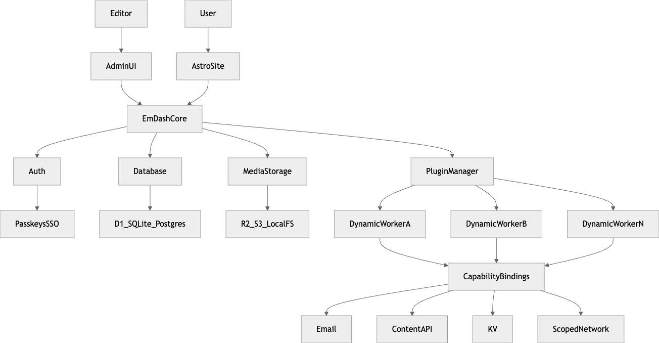 WordPress 의 재탄생, 클라우드레어가 AI 시대를 위해 만든 'EmDash'가 주목받는 이유