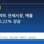 서울 아파트 전세시장, 매물 부족에 0.22% 상승