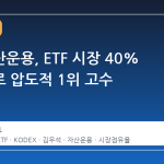 삼성자산운용, ETF 시장 40% 점유율로 압도적 1위 고수