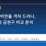 서울 내 비만율 격차 드러나, 서초구와 금천구 비교 분석