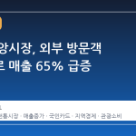 강릉 중앙시장, 외부 방문객 유입으로 매출 65% 급증