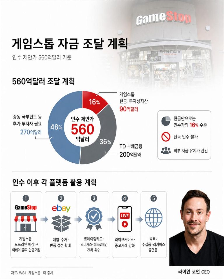 게임스톱의 555 억 달러 이베이 인수 제안: 팬덤의 열기가 현실의 거대 합병을 부르는가