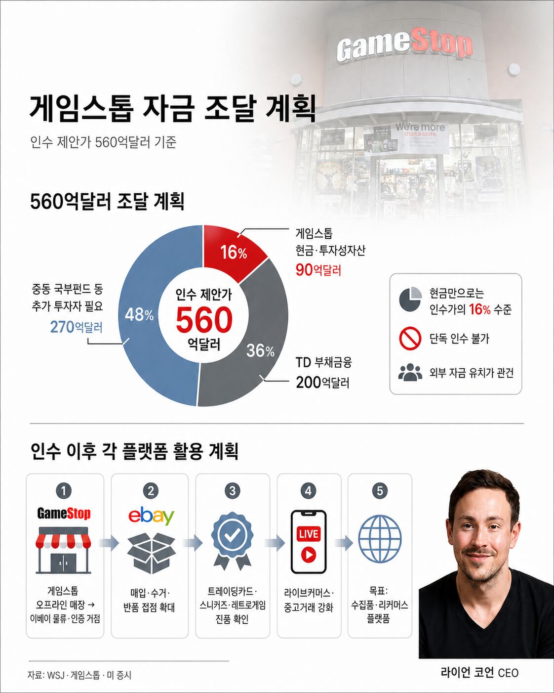 게임스톱의 555 억 달러 이베이 인수 제안: 팬덤의 열기가 현실의 거대 합병을 부르는가