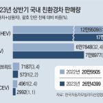 휘발유 가격 상승 속 중고 전기차와 하이브리드의 급부상: 왜 지금 가장 빨리 팔리는가