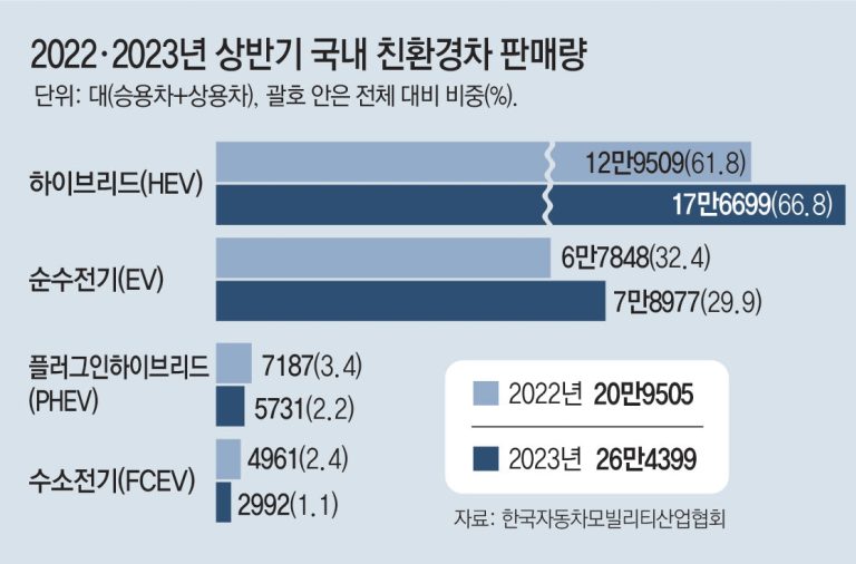 휘발유 가격 상승 속 중고 전기차와 하이브리드의 급부상: 왜 지금 가장 빨리 팔리는가