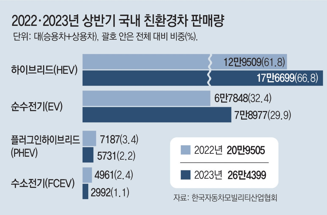 휘발유 가격 상승 속 중고 전기차와 하이브리드의 급부상: 왜 지금 가장 빨리 팔리는가