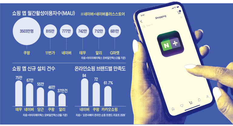 쿠팡의 일시적 주춤과 네이버 스토어의 급부상, 온라인 쇼핑 지형도의 미세한 균열