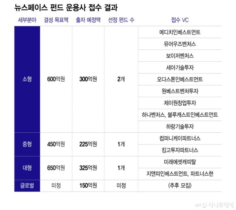 25배 확장된 뉴스페이스 펀드, 13개 VC가 몰린 이유와 우주산업의 새로운 지형
