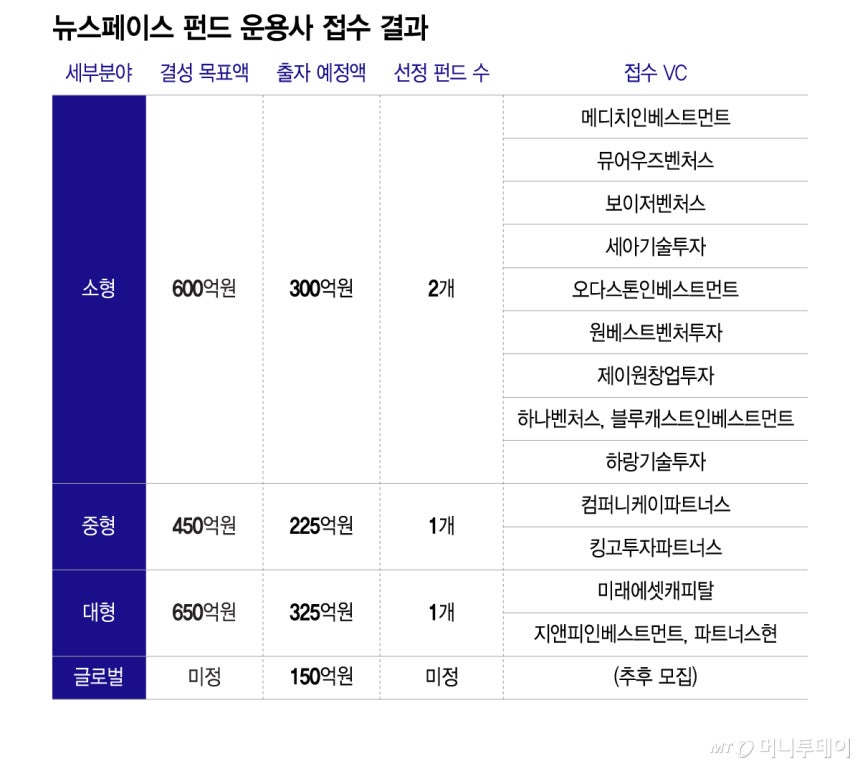 25배 확장된 뉴스페이스 펀드, 13개 VC가 몰린 이유와 우주산업의 새로운 지형