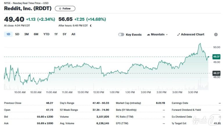 메타의 '포럼' 앱 등장, 레딧 주가 6% 급락이 말해주는 커뮤니티 전쟁의 새로운 국면