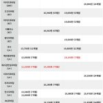 110원에 20GB? 알뜰폰 시장이 흔들리는 이유와 소비자의 선택지