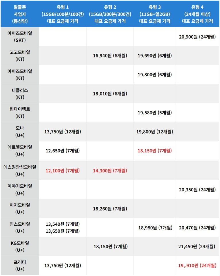 110원에 20GB? 알뜰폰 시장이 흔들리는 이유와 소비자의 선택지