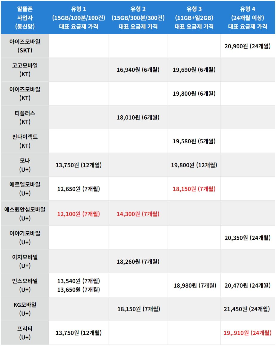 110원에 20GB? 알뜰폰 시장이 흔들리는 이유와 소비자의 선택지