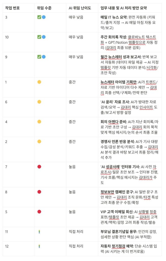 AI 위임의 그림자: 문서를 맡길수록 왜 내용이 무너지는가