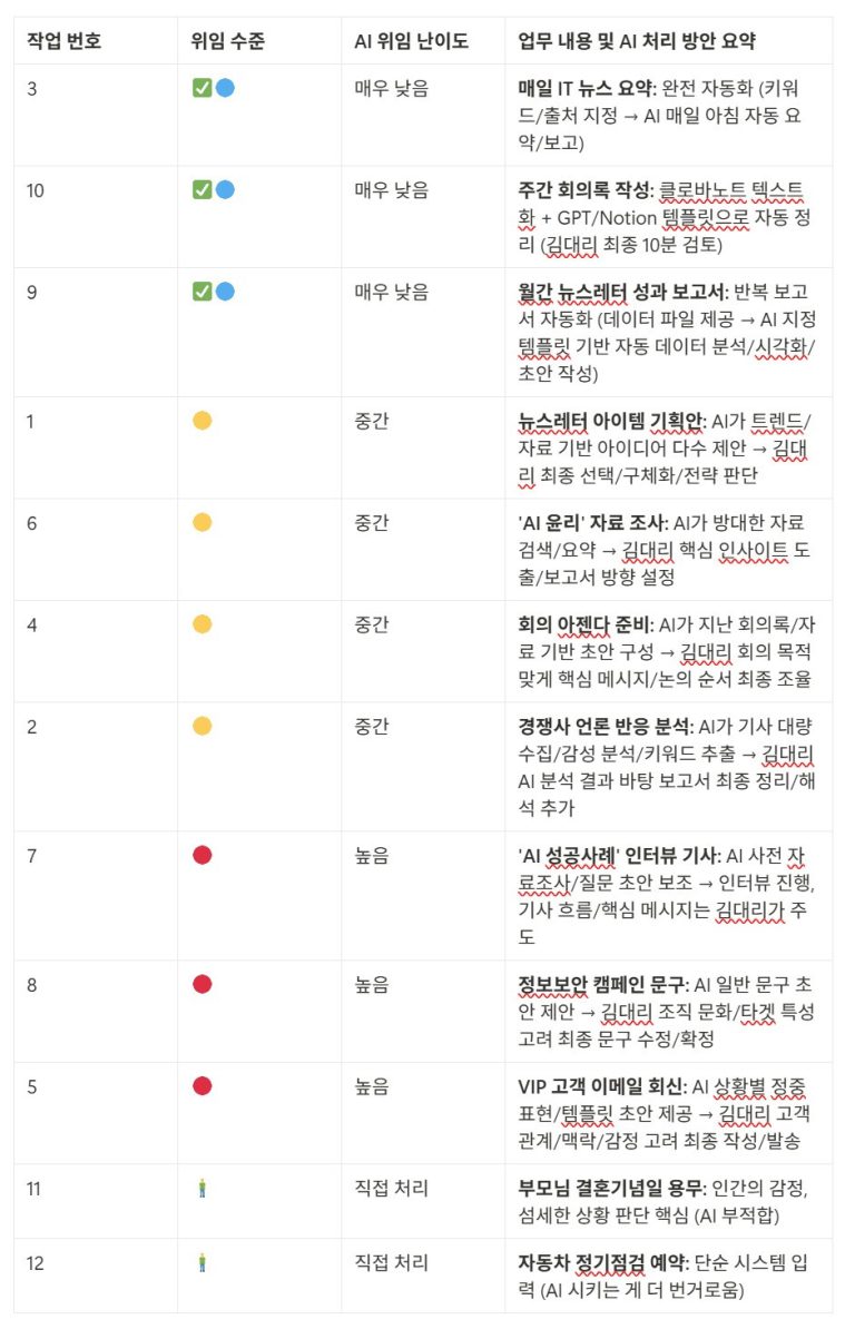 AI 위임의 그림자: 문서를 맡길수록 왜 내용이 무너지는가