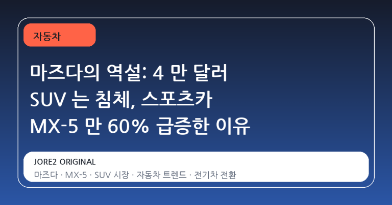 마즈다의 역설: 4 만 달러 SUV 는 침체, 스포츠카 MX-5 만 60% 급증한 이유