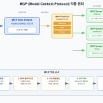 MCP 서버가 브라우저에서 401 에러를 뿜어내는 이유와 이를 해결한 '헬로 페이지'의 반전