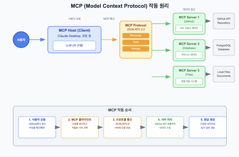 MCP 서버가 브라우저에서 401 에러를 뿜어내는 이유와 이를 해결한 '헬로 페이지'의 반전
