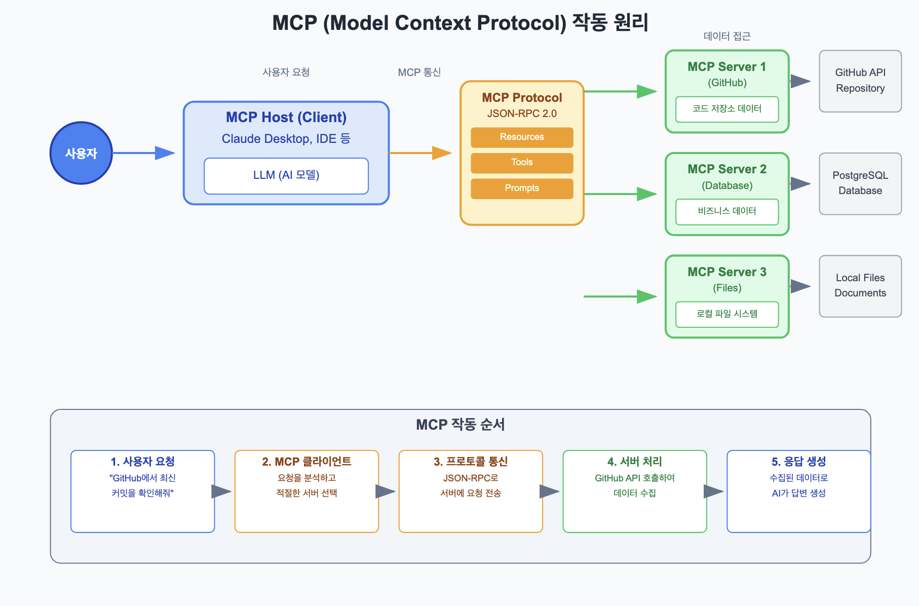 MCP 서버가 브라우저에서 401 에러를 뿜어내는 이유와 이를 해결한 '헬로 페이지'의 반전