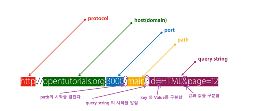 웹 표준의 재정의: 쿼리 스트링 배제가 불러온 기술적 반향