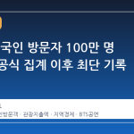 부산, 외국인 방문자 100만 명 돌파… 공식 집계 이후 최단 기록