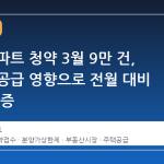 서울 아파트 청약 3월 9만 건, 분상제 공급 영향으로 전월 대비 13배 급증