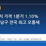 서울 토지 가격 1분기 1.10% 상승, 강남구 전국 최고 오름세 기록