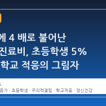 4 년 만에 4 배로 불어난 ADHD 진료비, 초등학생 5% 가 겪는 학교 적응의 그림자