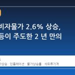4 월 소비자물가 2.6% 상승, 유가 급등이 주도한 2 년 만의 최대 폭
