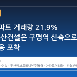 부산 아파트 거래량 21.9% 급증, 두산건설은 구명역 신축으로 시장 반응 포착